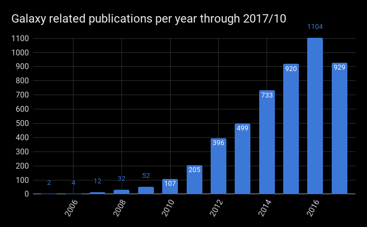 Publications published in each year, as of 2017/10